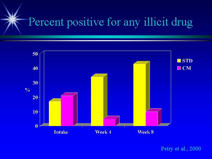 Percent positive for any illicit drug Petry et al. , 2000 