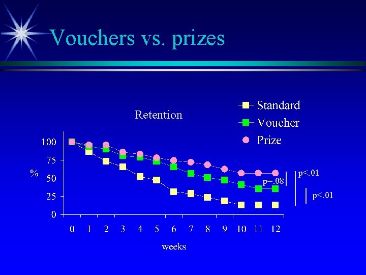 Vouchers vs. prizes Retention p=. 08 p<. 01 