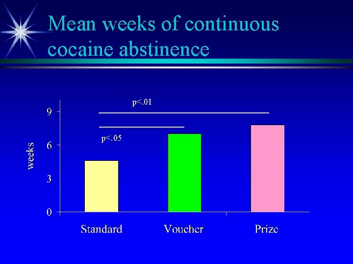 Mean weeks of continuous cocaine abstinence p<. 01 p<. 05 