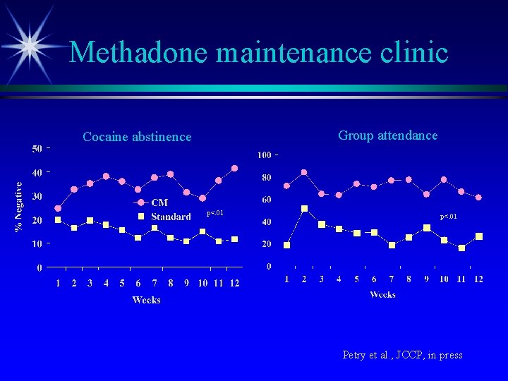 Methadone maintenance clinic Group attendance Cocaine abstinence p<. 01 Petry et al. , JCCP,