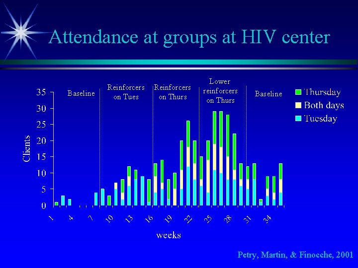Attendance at groups at HIV center Baseline Reinforcers on Tues Reinforcers on Thurs Lower