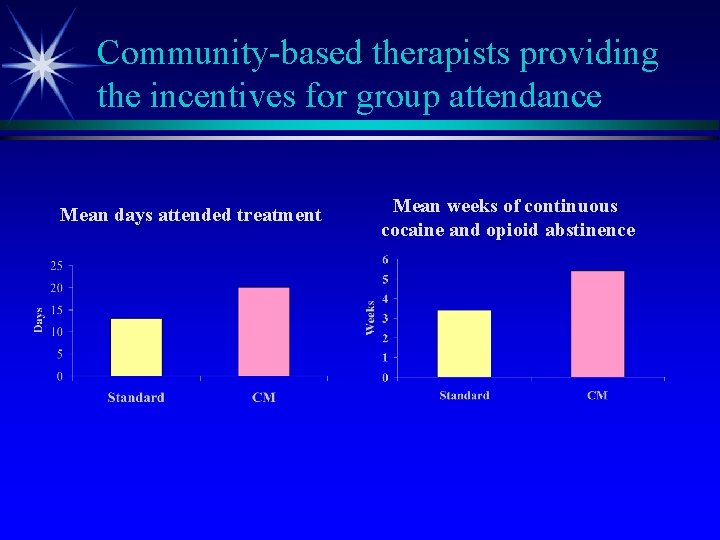 Community-based therapists providing the incentives for group attendance Mean days attended treatment Mean weeks