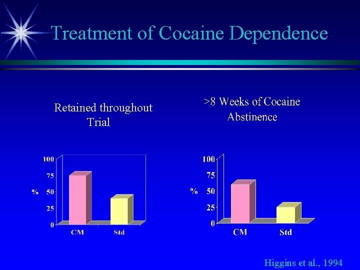 Treatment of Cocaine Dependence Retained throughout Trial Higgins et al. , 1994 