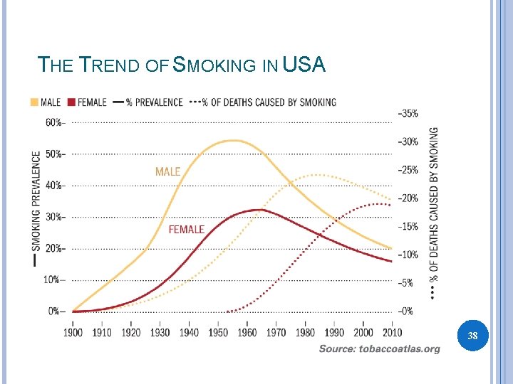 THE TREND OF SMOKING IN USA 38 