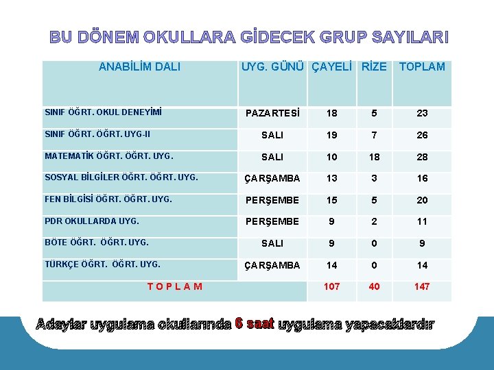 BU DÖNEM OKULLARA GİDECEK GRUP SAYILARI ANABİLİM DALI SINIF ÖĞRT. OKUL DENEYİMİ UYG. GÜNÜ