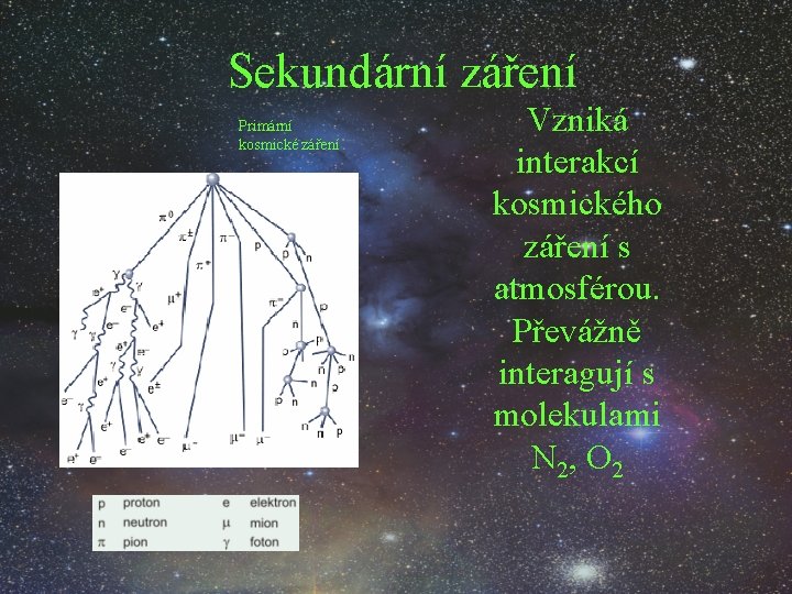 Sekundární záření Primární kosmické záření Vzniká interakcí kosmického záření s atmosférou. Převážně interagují s