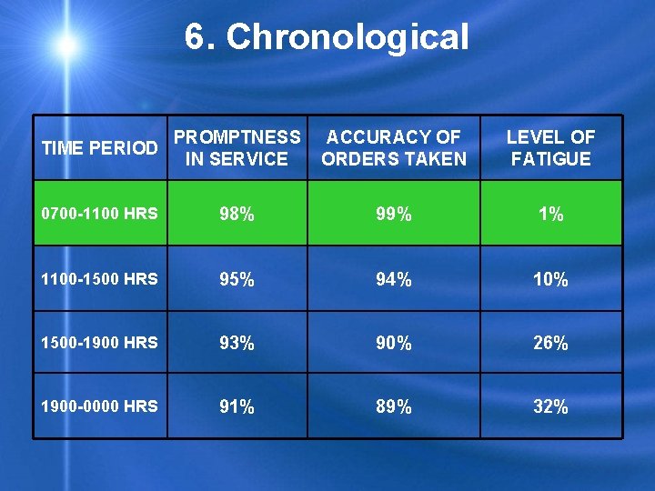 6. Chronological TIME PERIOD PROMPTNESS IN SERVICE ACCURACY OF ORDERS TAKEN LEVEL OF FATIGUE