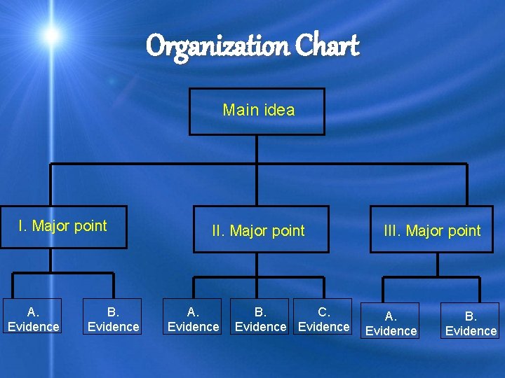 Organization Chart Main idea I. Major point A. Evidence B. Evidence II. Major point