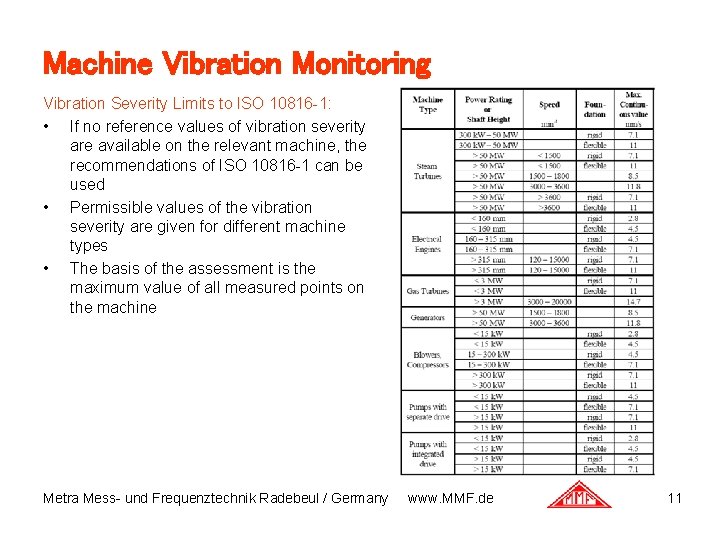 Machine Vibration Monitoring Vibration Severity Limits to ISO 10816 -1: • If no reference Machine Vibration Monitoring Vibration Severity Limits to ISO 10816 -1: • If no reference