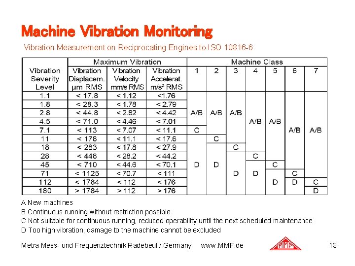 Machine Vibration Monitoring Vibration Measurement on Reciprocating Engines to ISO 10816 -6: A New Machine Vibration Monitoring Vibration Measurement on Reciprocating Engines to ISO 10816 -6: A New