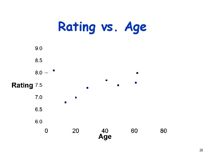 Rating vs. Age 28 