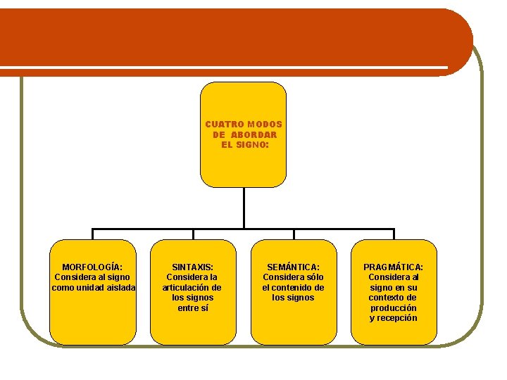 CUATRO MODOS DE ABORDAR EL SIGNO: MORFOLOGÍA: Considera al signo como unidad aislada SINTAXIS: