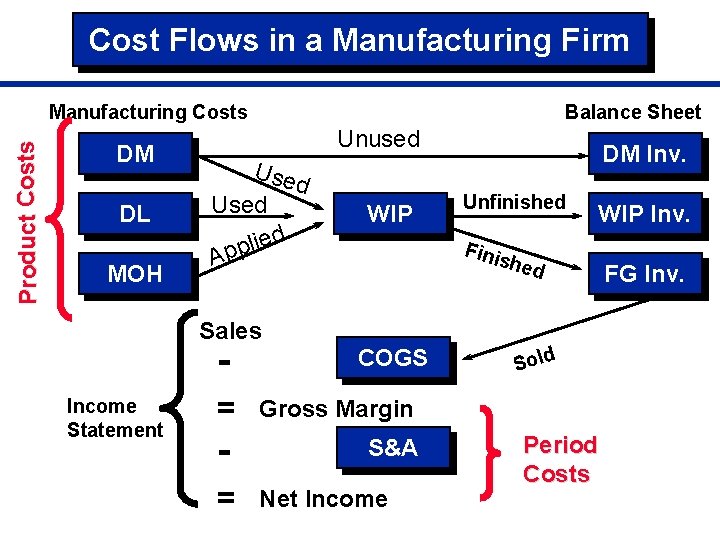 Cost Flows in a Manufacturing Firm Product Costs Manufacturing Costs DM DL MOH Balance