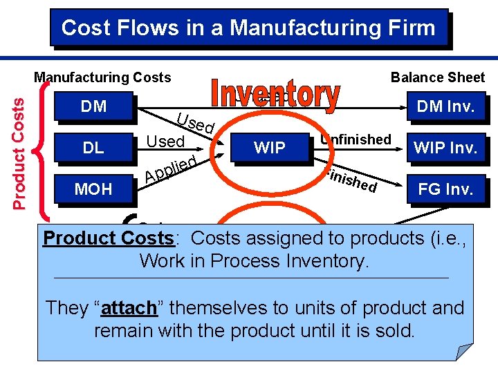 Cost Flows in a Manufacturing Firm Pro duct Costs Manufacturing Costs DM DL MOH