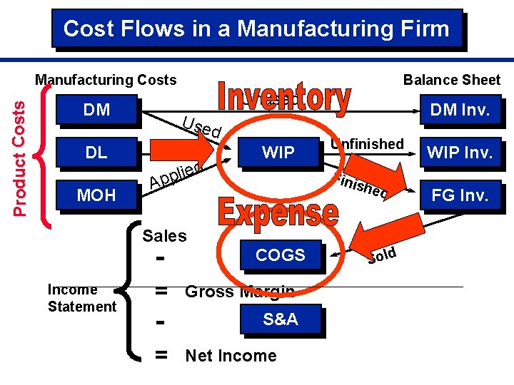 Cost Flows in a Manufacturing Firm Pro duct Costs Manufacturing Costs DM DL MOH