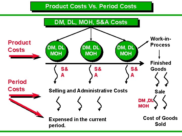 Product Costs Vs. Period Costs DM, DL, MOH, S&A Costs Product Costs DM, DL