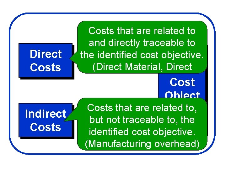 Direct Costs that are related to and directly traceable to the identified cost objective.