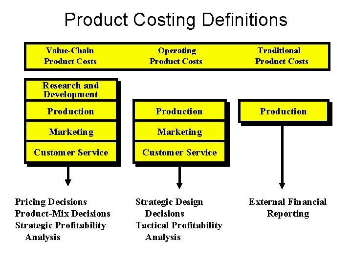 Product Costing Definitions Value-Chain Product Costs Operating Product Costs Traditional Product Costs Production Marketing