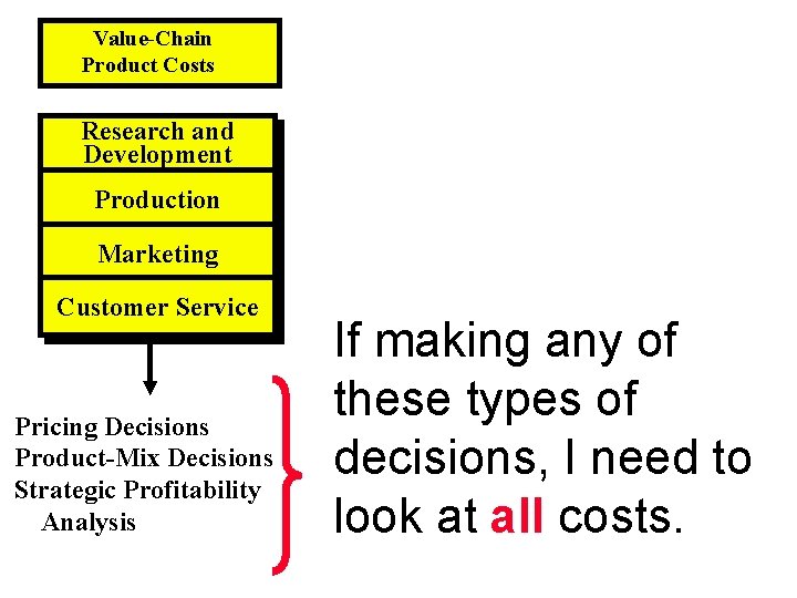 Value-Chain Product Costs Research and Development Production Marketing Customer Service Pricing Decisions Product-Mix Decisions