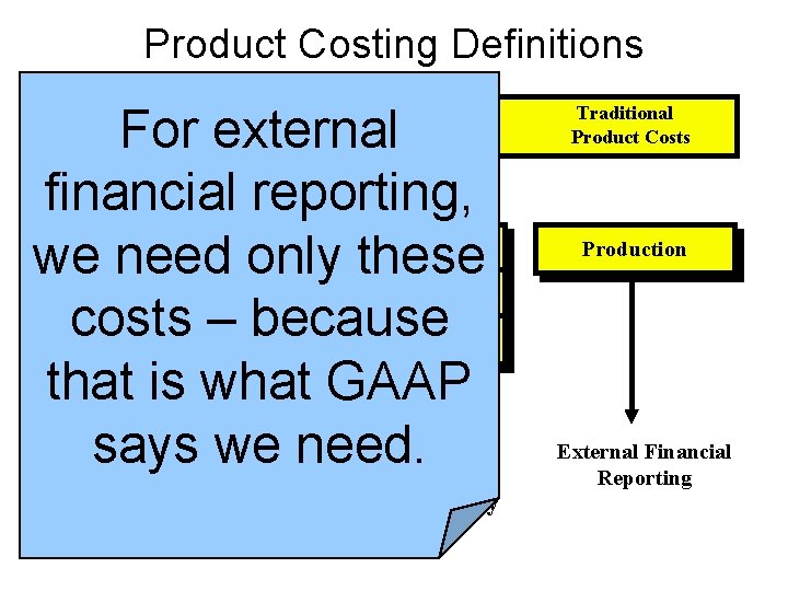 Product Costing Definitions For external Research and financial Development reporting, Production we need only