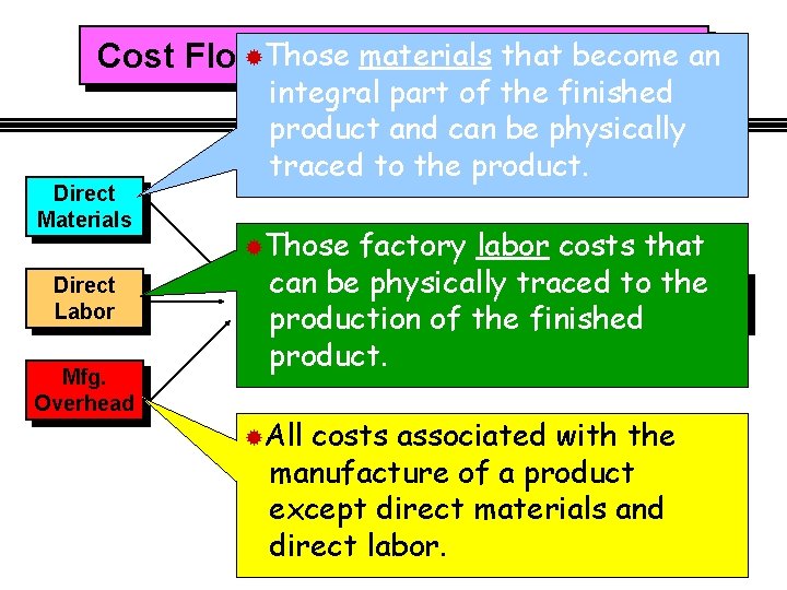 ®Those that become Cost Flows in a materials Manufacturing Firman Direct Materials Direct Labor