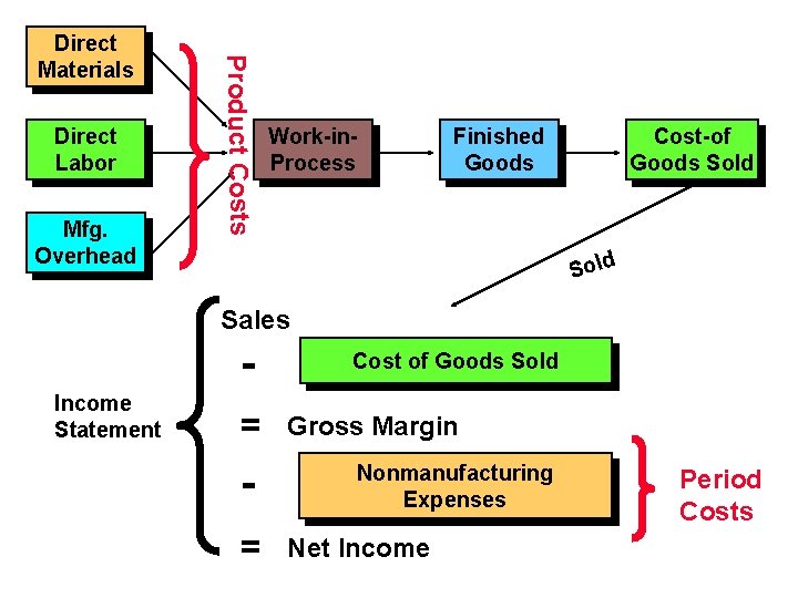 Direct Labor Mfg. Overhead Product Costs Direct Materials Work-in. Process Finished Goods Cost-of Goods