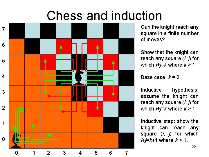 Chess and induction Can the knight reach any square in a finite number of
