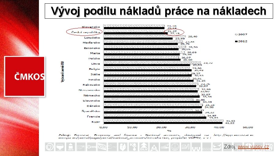 Vývoj podílu nákladů práce na nákladech Zdroj: www. vupsv. cz 
