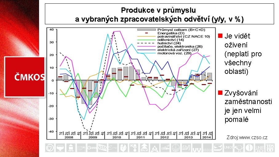 Produkce v průmyslu a vybraných zpracovatelských odvětví (y/y, v %) n Je vidět oživení