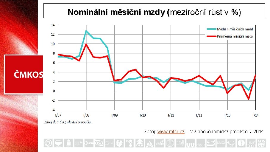 Nominální měsíční mzdy (meziroční růst v %) Zdroj: www. mfcr. cz – Makroekonomická predikce