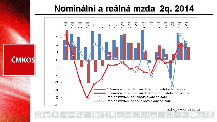 Nominální a reálná mzda 2 q. 2014 Zdroj: www. czso. cz 