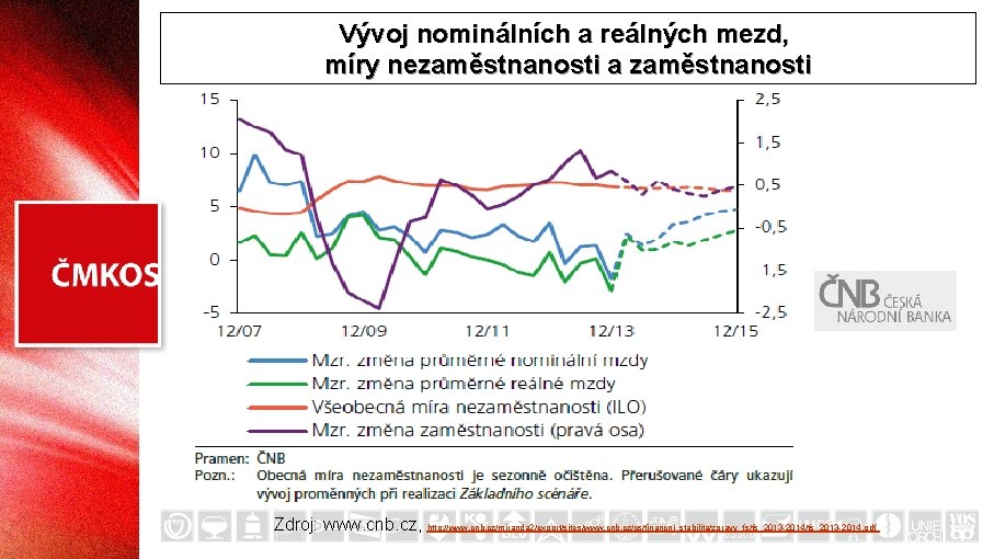 Vývoj nominálních a reálných mezd, míry nezaměstnanosti a zaměstnanosti Zdroj: www. cnb. cz, http: