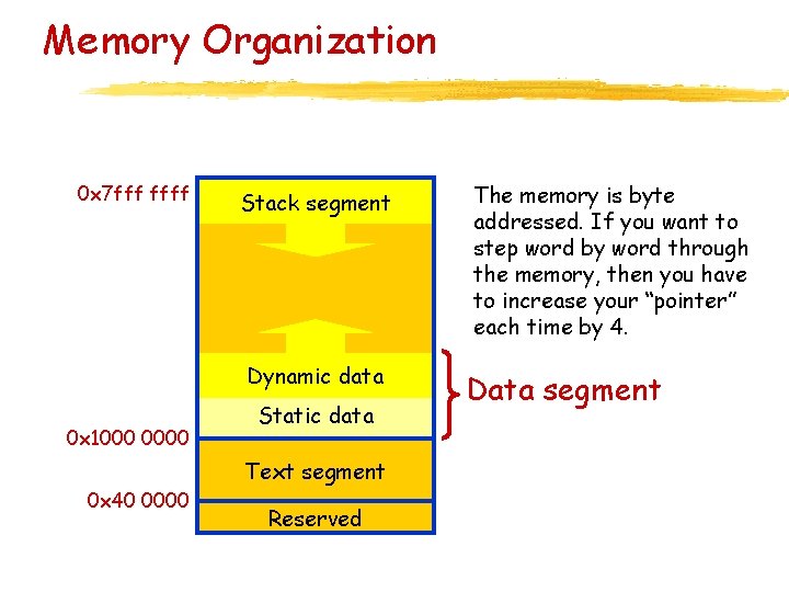 Memory Organization 0 x 7 fff ffff Stack segment Dynamic data 0 x 1000