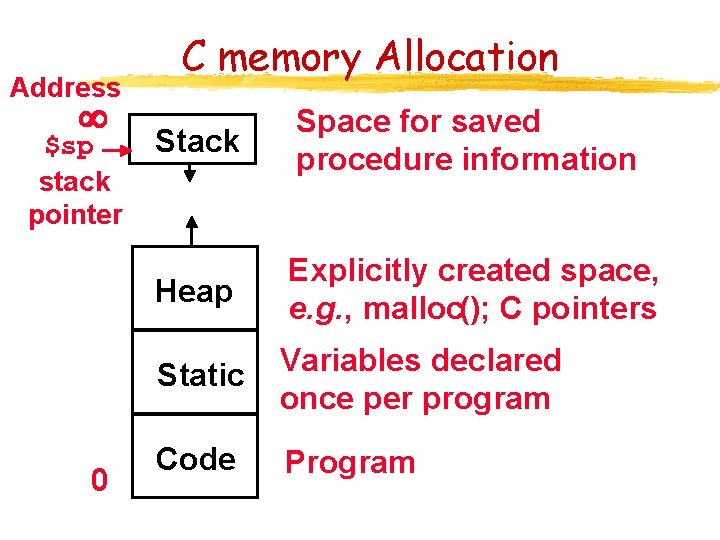 Address $sp stack pointer 0 C memory Allocation Stack Space for saved procedure information