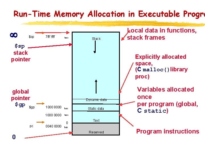 Run-Time Memory Allocation in Executable Progra $sp 7 fff ffff hex Stack $sp stack