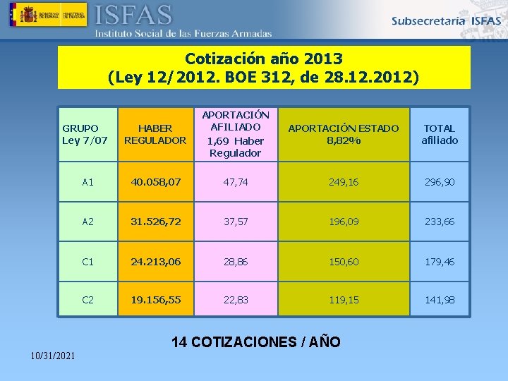 Cotización año 2013 (Ley 12/2012. BOE 312, de 28. 12. 2012) GRUPO Ley 7/07