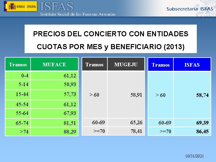 PRECIOS DEL CONCIERTO CON ENTIDADES CUOTAS POR MES y BENEFICIARIO (2013) Tramos MUFACE Tramos