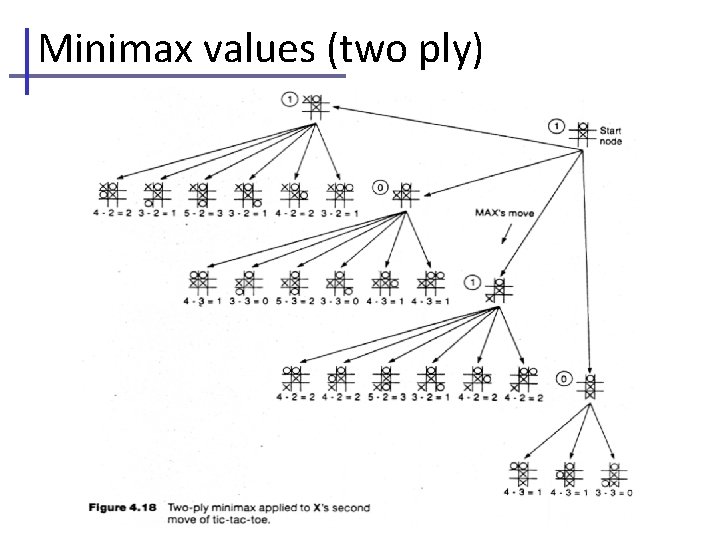 Minimax values (two ply) 
