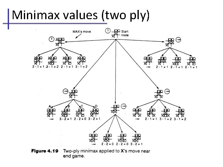 Minimax values (two ply) 