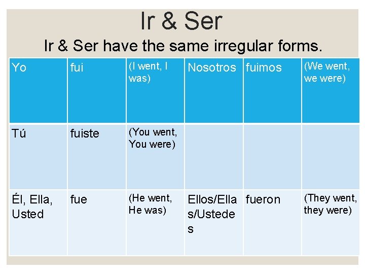 Ir & Ser have the same irregular forms. Yo fui (I went, I was)
