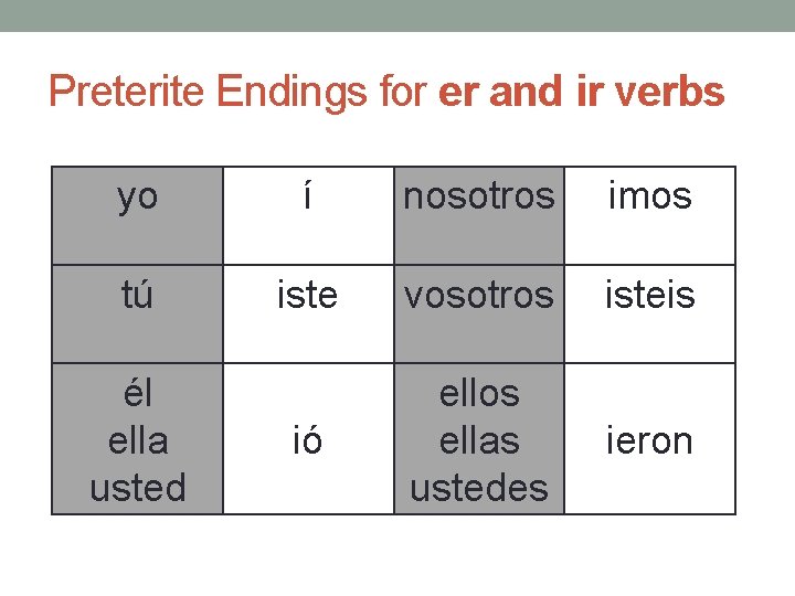 Preterite Endings for er and ir verbs yo í nosotros imos tú iste vosotros