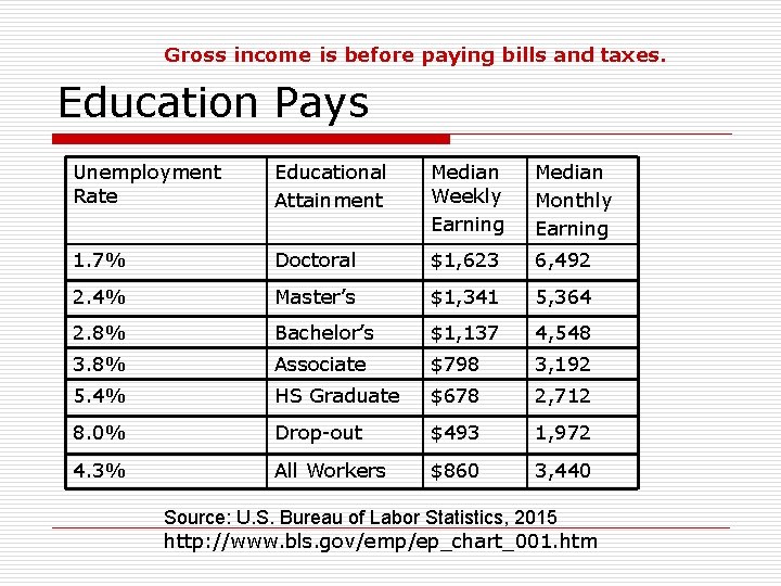 Gross income is before paying bills and taxes. Education Pays Unemployment Rate Educational Attainment