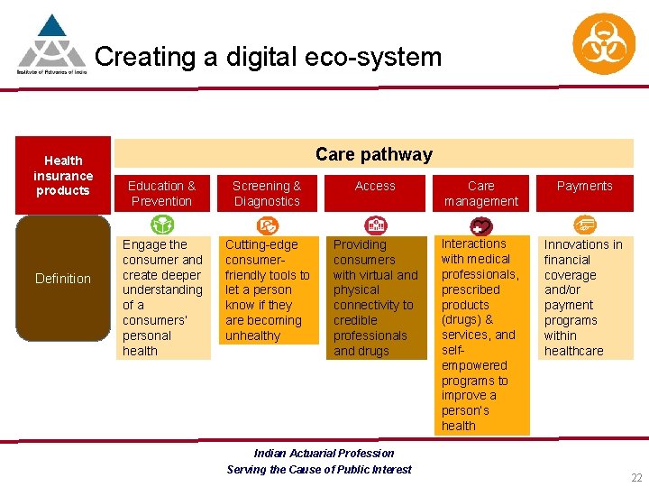 Creating a digital eco-system Health insurance products Definition Care pathway Education & Prevention Screening