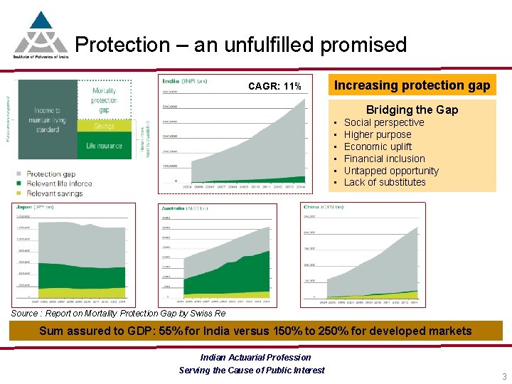 Protection – an unfulfilled promised CAGR: 11% Increasing protection gap Bridging the Gap •