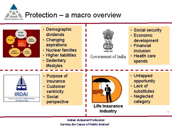Protection – a macro overview • Demographic dividends • Changing aspirations • Nuclear families