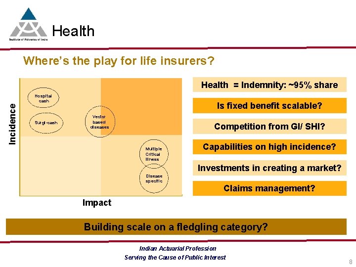 Health Where’s the play for life insurers? Health = Indemnity: ~95% share Incidence Hospital