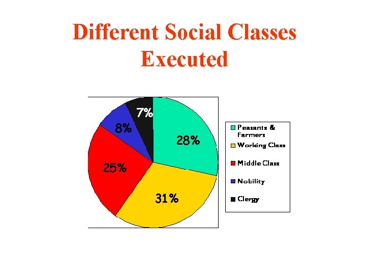 Different Social Classes Executed 8% 7% 28% 25% 31% 