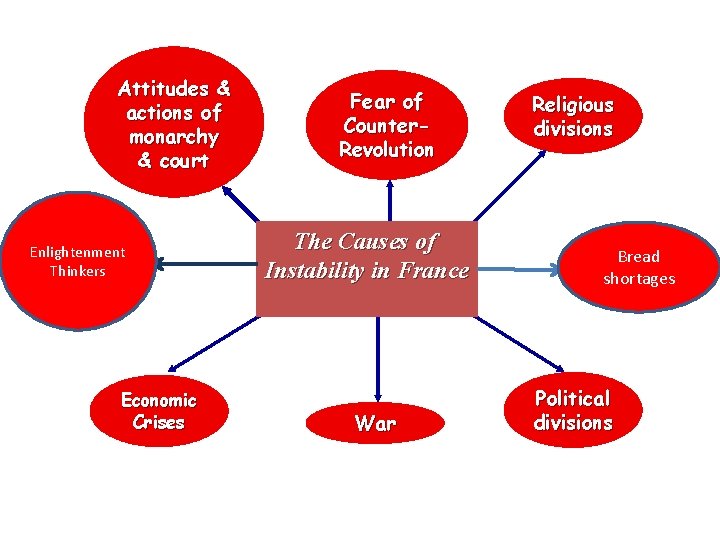 Attitudes & actions of monarchy & court Enlightenment Thinkers Economic Crises Fear of Counter.