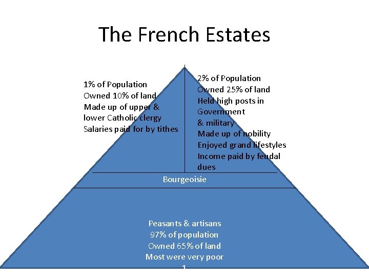 The French Estates 2% of Population Owned 25% of land Held high posts in