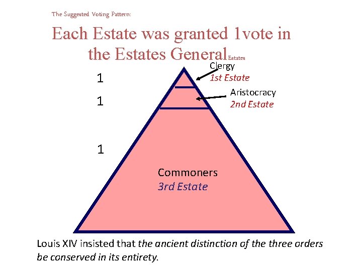 The Suggested Voting Pattern: Each Estate was granted 1 vote in the Estates General.